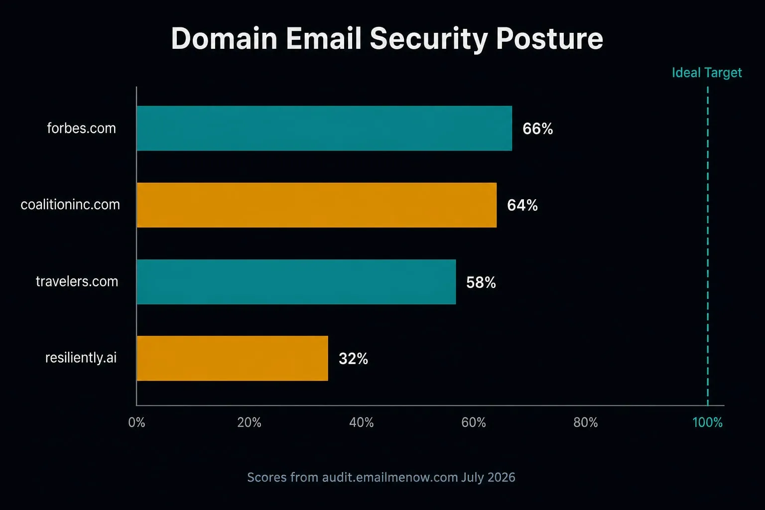Bar chart of EmailMeNow audit scores for forbes.com, coalitioninc.com, travelers.com, and resiliently.ai — 100% ideal