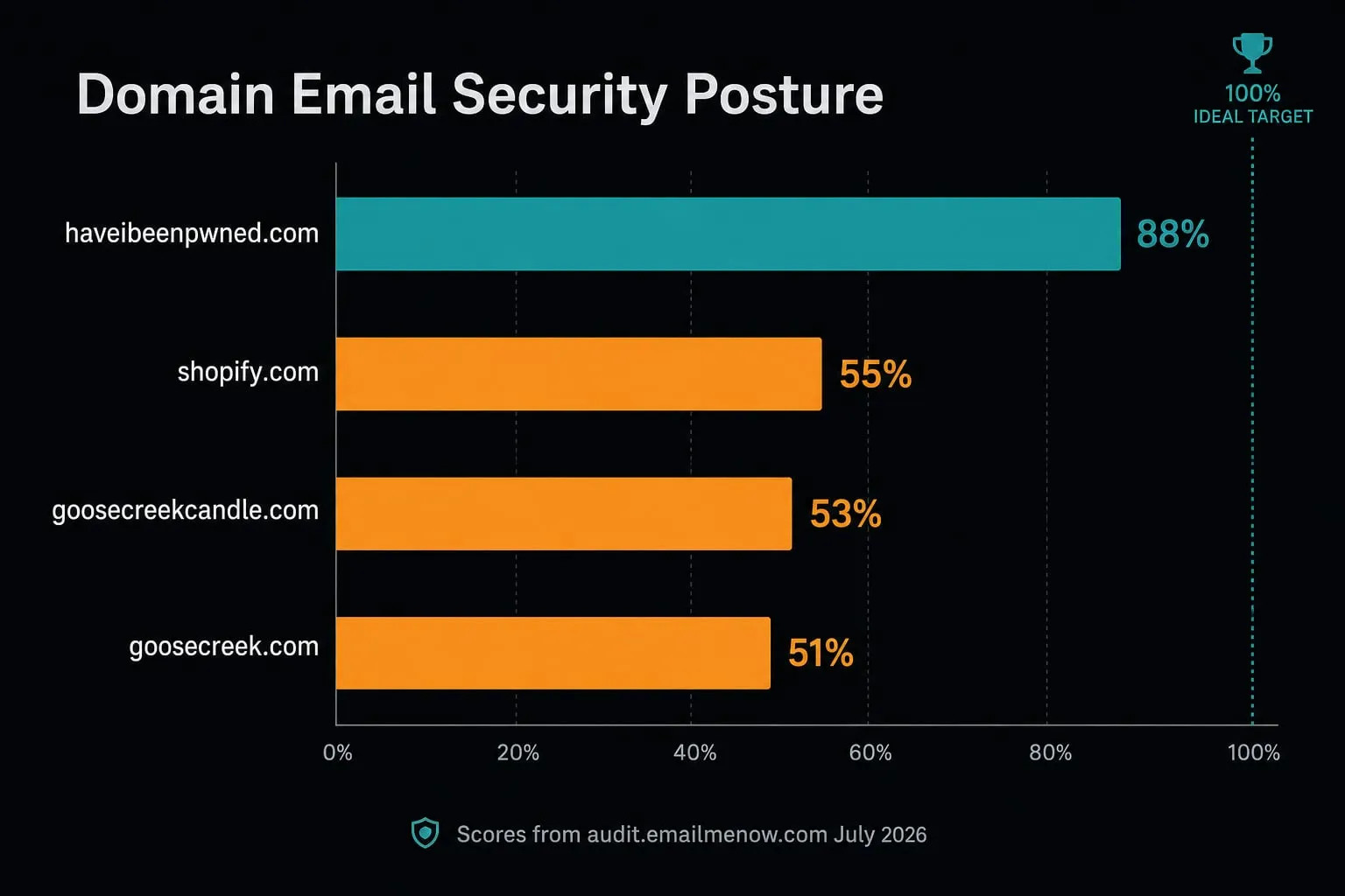 Bar chart of EmailMeNow audit scores for haveibeenpwned.com, shopify.com, goosecreekcandle.com, and goosecreek.com — 100% ideal