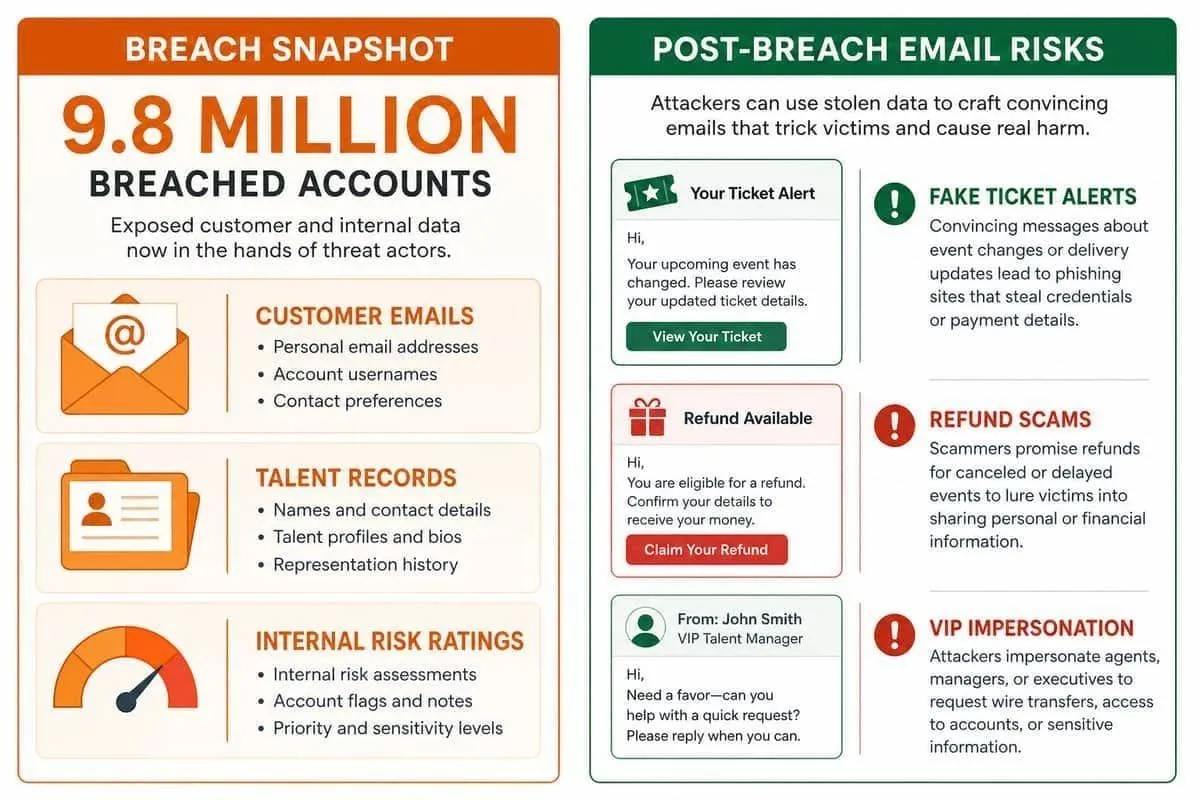 Illustration: nearly 9.8M HIBP accounts and post-breach impersonation risks