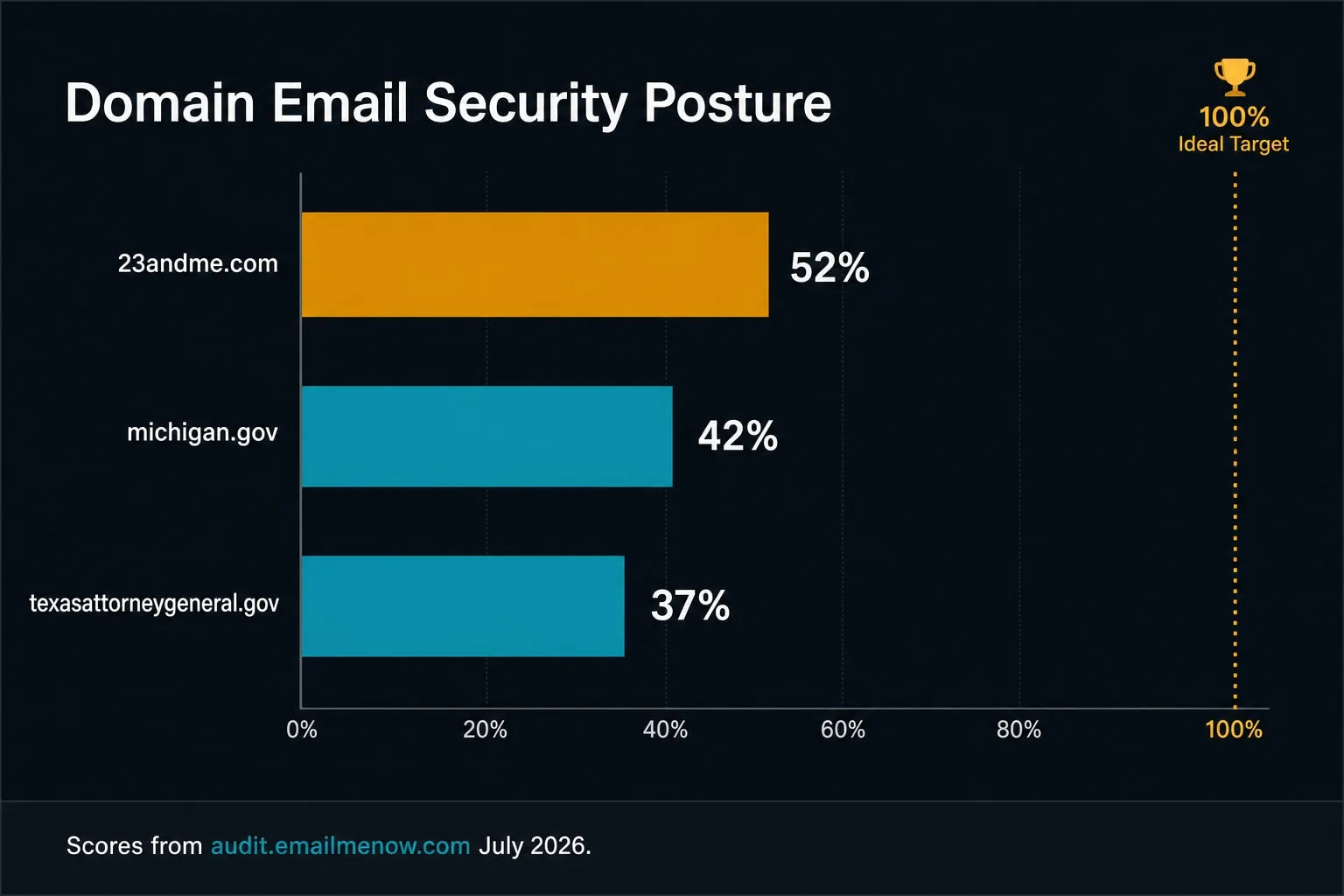 Bar chart of EmailMeNow audit scores for 23andme.com, michigan.gov, and texasattorneygeneral.gov — 100% ideal