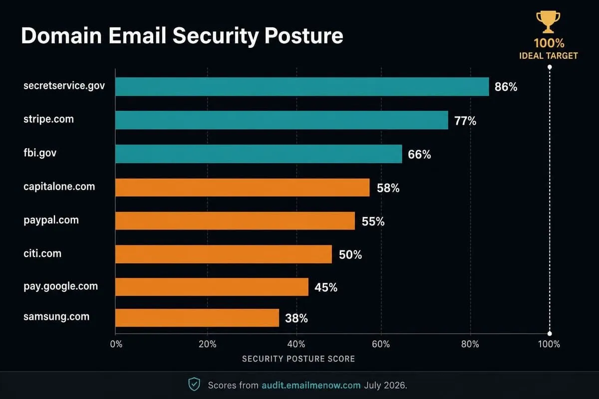 Bar chart of EmailMeNow audit scores for secretservice.gov, stripe.com, fbi.gov, capitalone.com, paypal.com, citi.com, pay.google.com, and samsung.com — 100% ideal