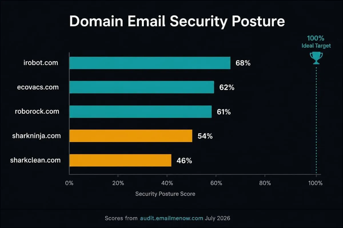 Bar chart of EmailMeNow audit scores for irobot.com, ecovacs.com, roborock.com, sharkninja.com, and sharkclean.com — 100% ideal