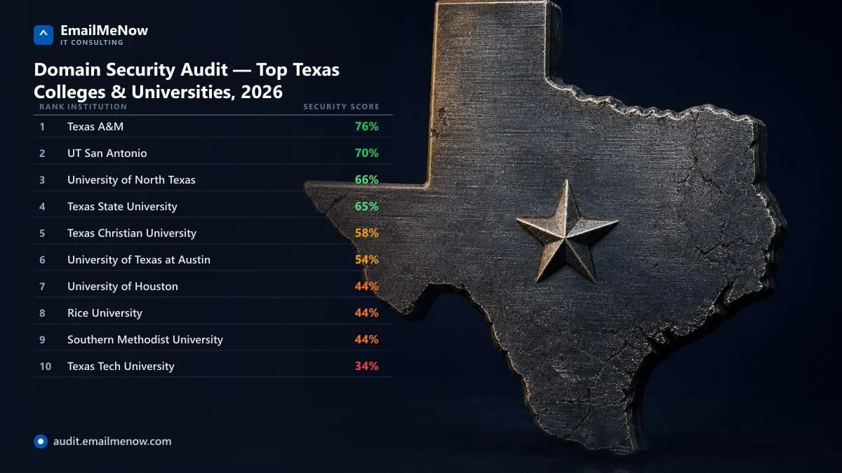 Ranked cybersecurity audit scoreboard for major Texas colleges and universities
