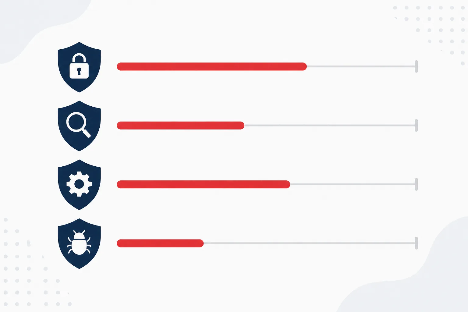 Four shield icons with short progress bars that stop before a 100 percent target line