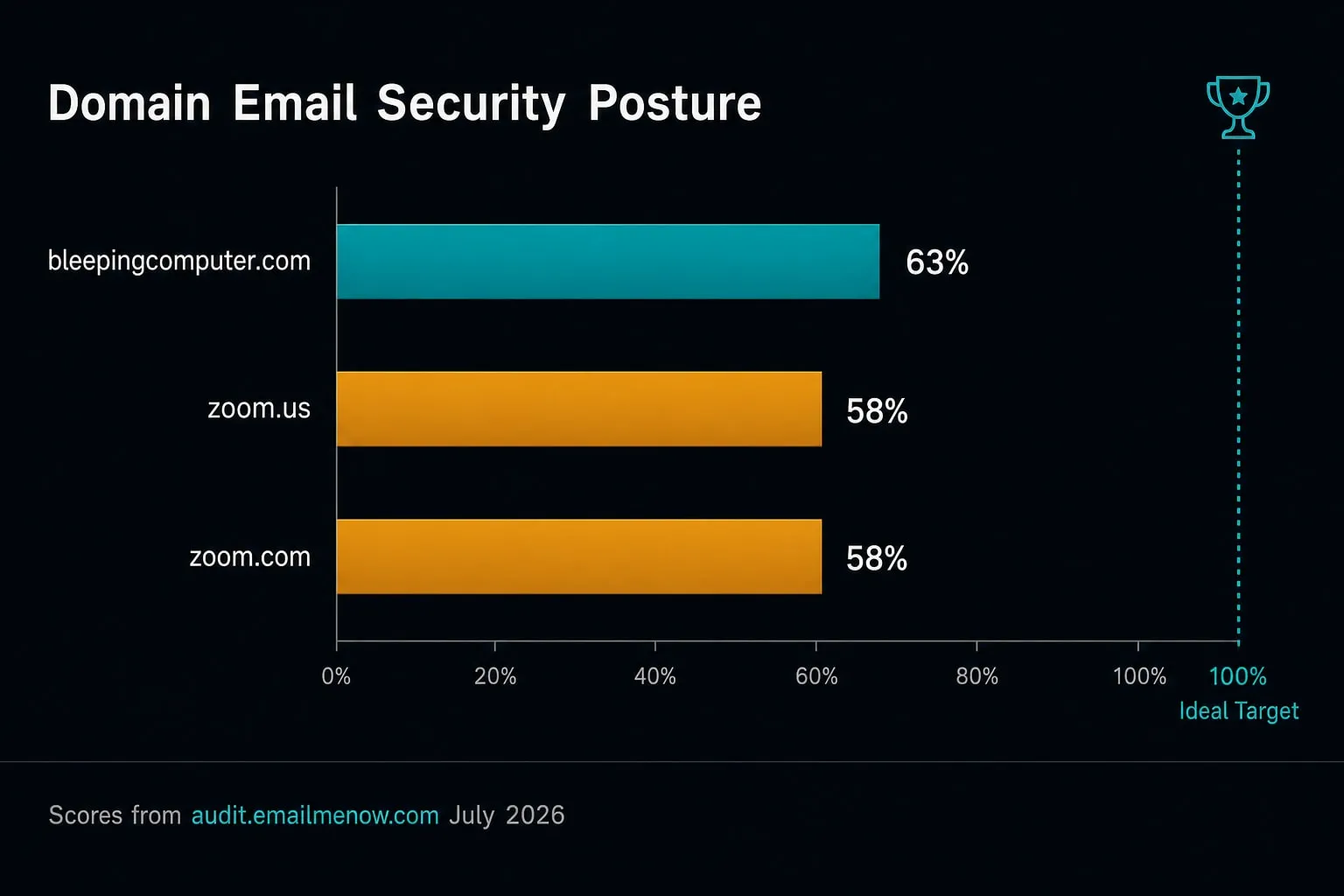 Bar chart of EmailMeNow audit scores for bleepingcomputer.com, zoom.us, and zoom.com — 100% ideal