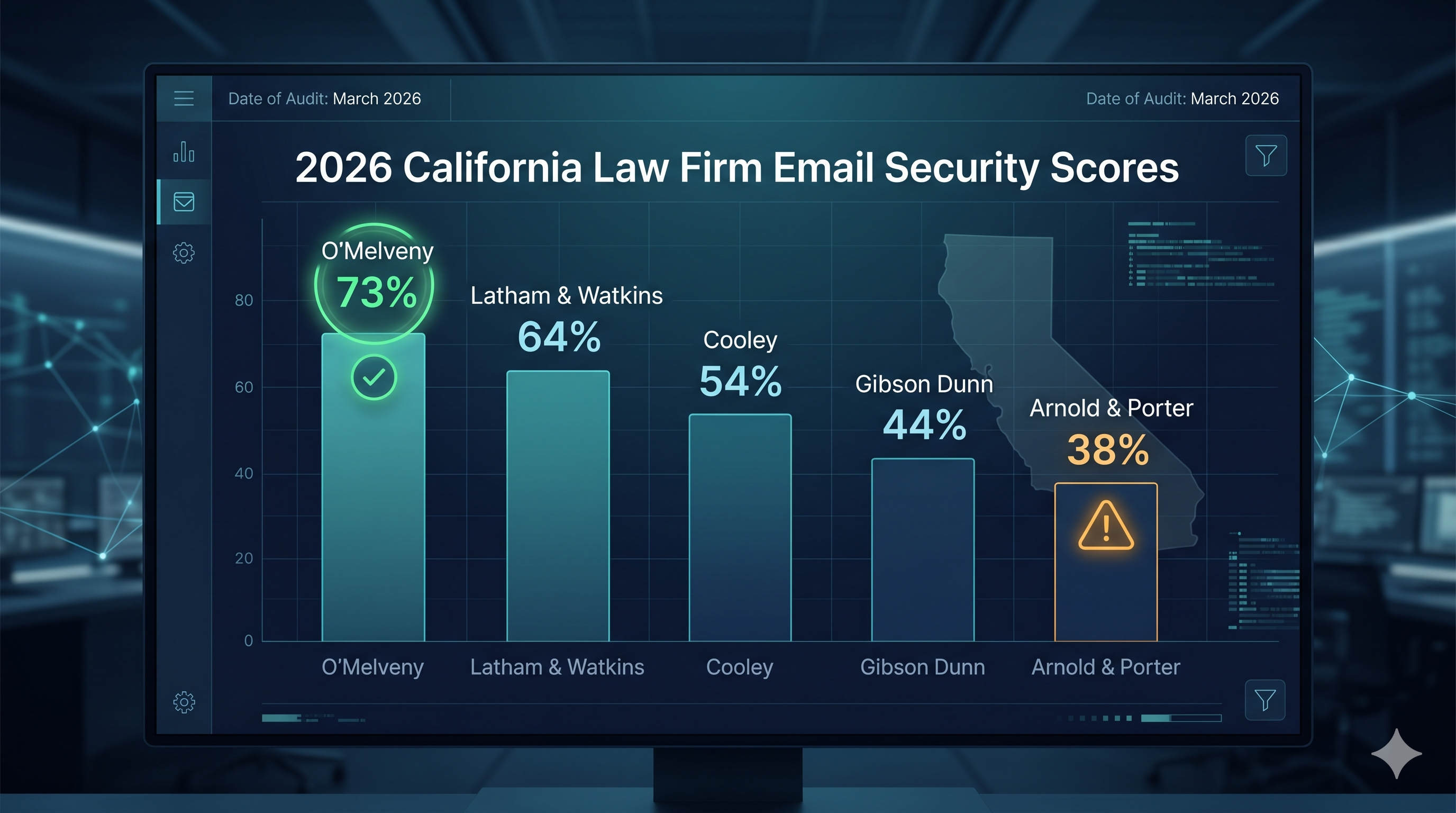 Digital audit dashboard showing email security scores of top California law firms