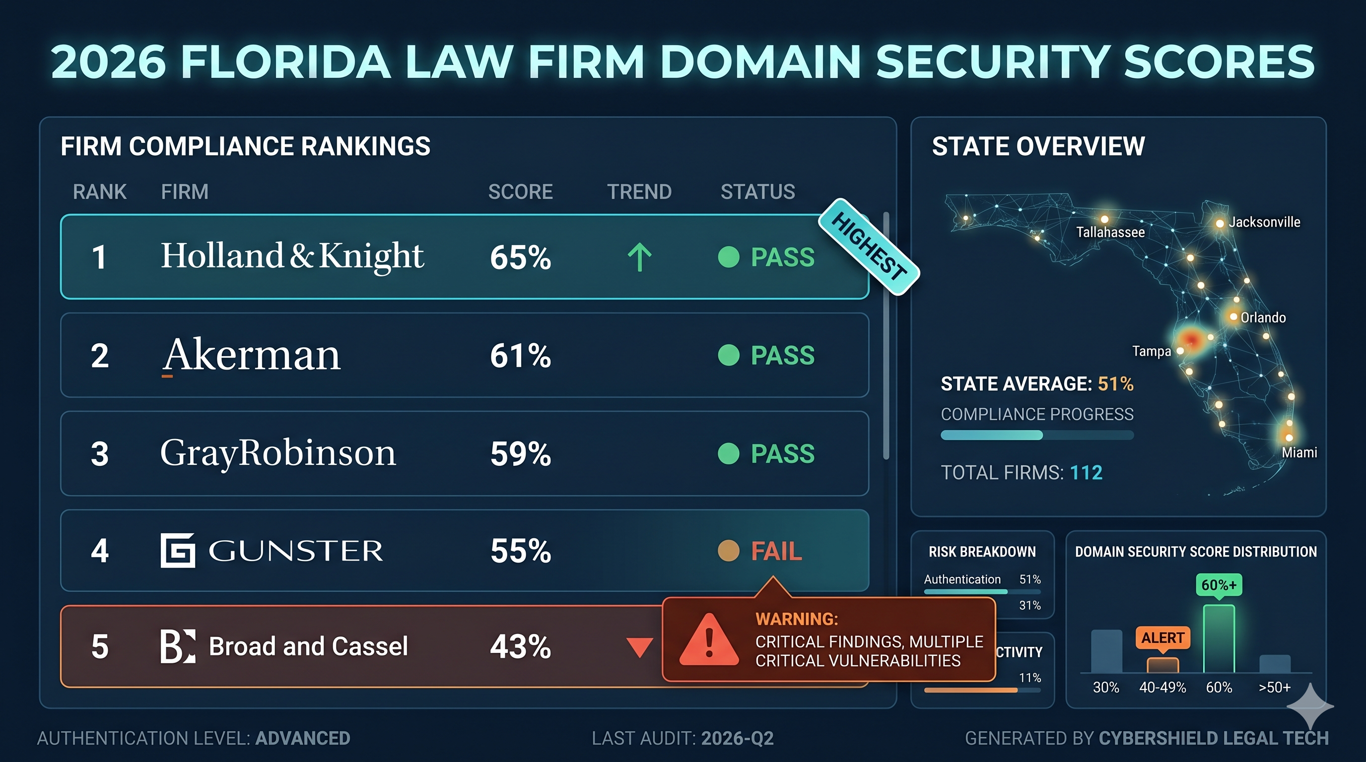 Digital audit dashboard showing email security scores of top Florida law firms