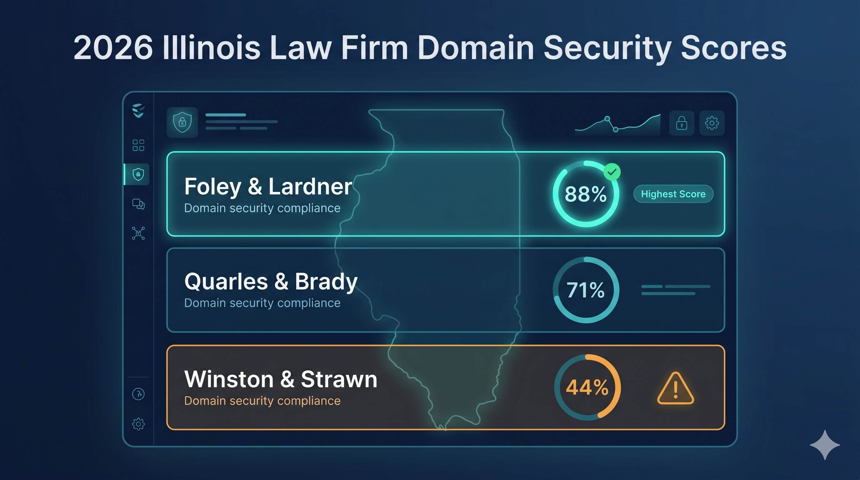 Digital audit dashboard showing email security scores of top Illinois law firms